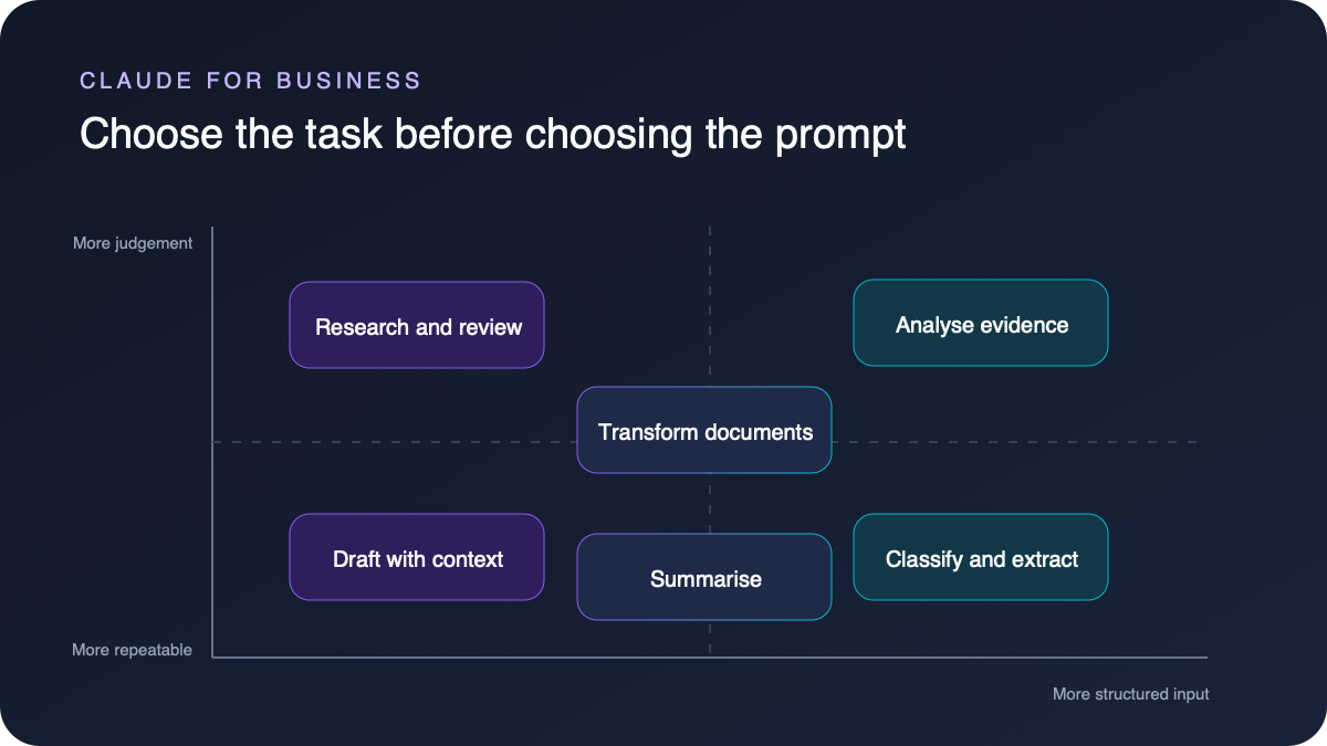 Claude business task matrix comparing judgement and structured input for research, document transformation, evidence analysis, drafting, summarising and extraction