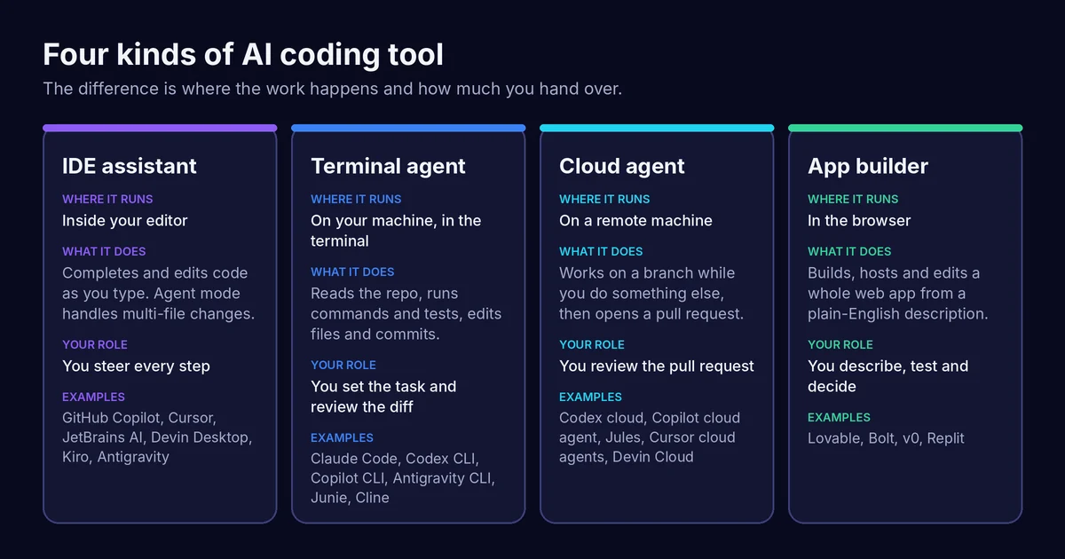 Four columns comparing IDE assistants, terminal agents, cloud agents and app builders by where they run, what they do, your role and example products