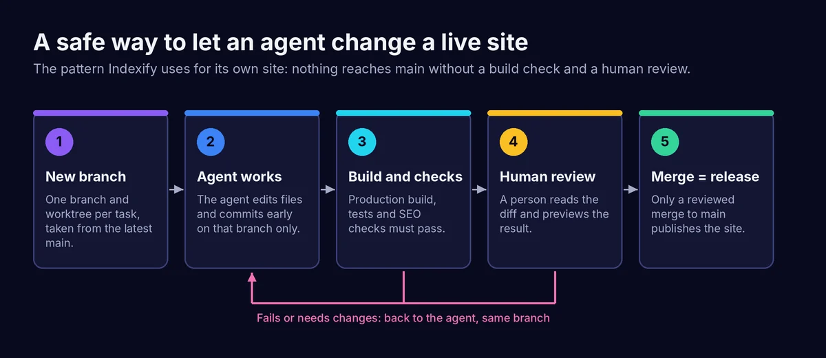 Five-step flow: new branch, agent works, build and checks, human review, merge to main as the release, with a loop back to the agent when checks fail