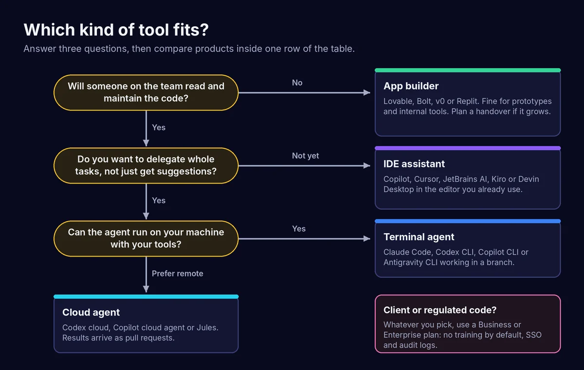 Decision flow: if nobody will maintain the code, use an app builder; if you want suggestions rather than delegation, use an IDE assistant; if the agent can run locally, use a terminal agent, otherwise a cloud agent; for client or regulated code, use a Business or Enterprise plan
