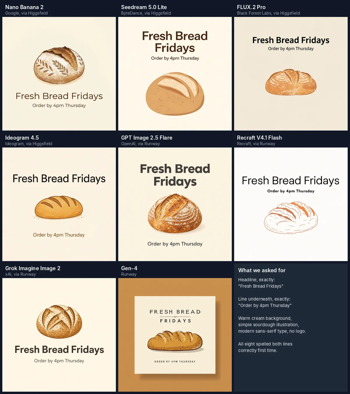 Eight AI-generated square bakery graphics reading Fresh Bread Fridays and Order by 4pm Thursday, made by Nano Banana 2, Seedream 5.0 Lite, FLUX.2 Pro, Ideogram 4.5, GPT Image 2.5 Flare, Recraft V4.1 Flash, Grok Imagine Image 2 and Runway Gen-4, next to a summary of the prompt